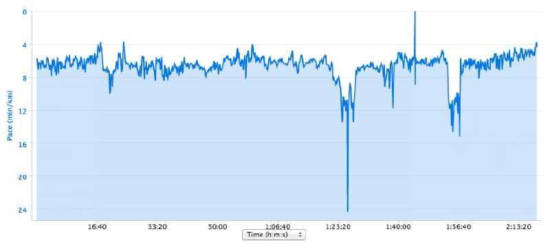 Marlow Half Marathon 2013 - Pace