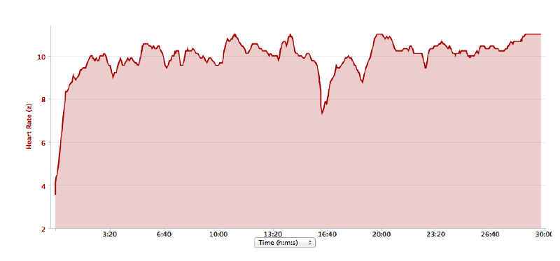 Marlow Santa Fun Run Hearth Rate chart.